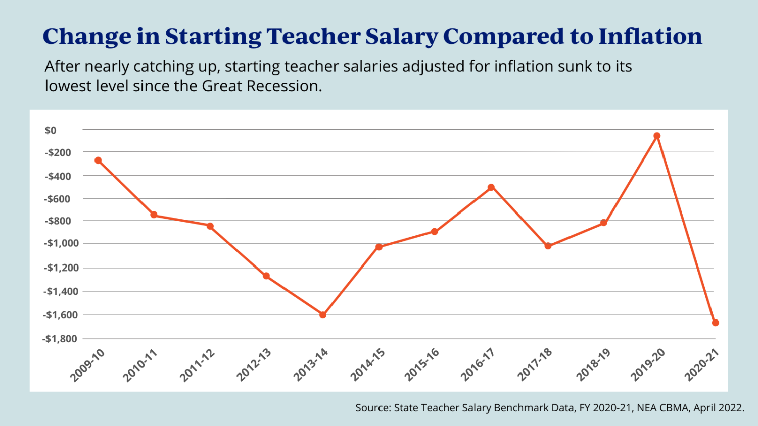 Average Teacher Salary Lower Today Than Ten Years Ago, NEA Report Finds ...